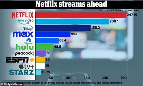 How Netflix won the streaming wars .